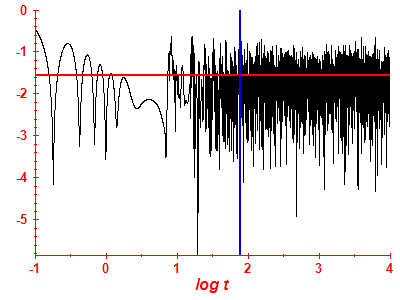 Survival probability log